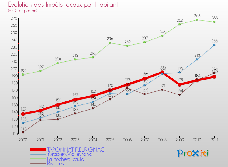 Evolution et montant des impôts locaux par Habitant pour TAPONNAT-FLEURIGNAC et les communes proches Comparaison des impôts locaux par habitant pour TAPONNAT-FLEURIGNAC et les communes voisines