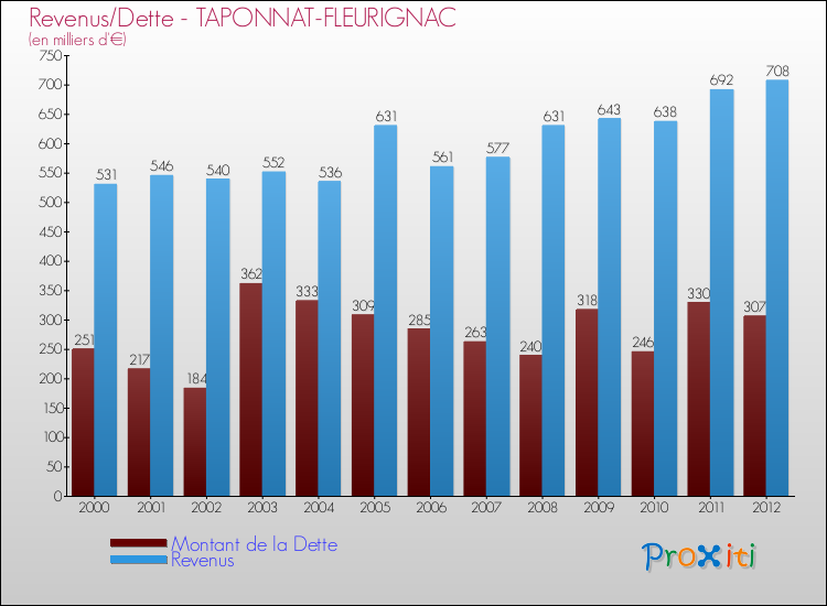 Evolution comparée de la dette et des revenus pour la commune de TAPONNAT-FLEURIGNAC de 2000 à 2012 Comparaison de la dette et des revenus pour TAPONNAT-FLEURIGNAC de 2000 à 2012