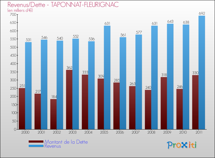 Evolution comparée de la dette et des revenus pour la commune de TAPONNAT-FLEURIGNAC de 2000 à 2011 Comparaison de la dette et des revenus pour TAPONNAT-FLEURIGNAC de 2000 à 2011