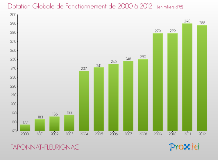 Evolution du montant de la Dotation Globale de Fonctionnement pour la commune de TAPONNAT-FLEURIGNAC de 2000 à 2012 Evolution du montant de la Dotation Globale de Fonctionnement pour TAPONNAT-FLEURIGNAC de 2000 à 2012
