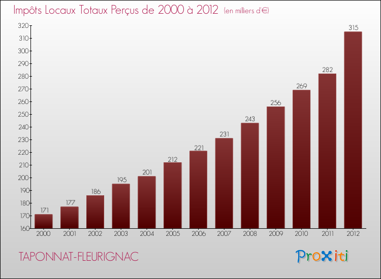 Evolution des Impôts Locaux pour la commune de TAPONNAT-FLEURIGNAC de 2000 à 2012 Evolution des Impôts Locaux pour TAPONNAT-FLEURIGNAC de 2000 à 2012