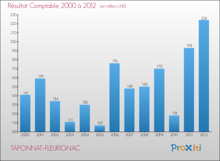 Evolution du résultat comptable pour la commune de TAPONNAT-FLEURIGNAC de 2000 à 2012 Evolution du résultat comptable pour TAPONNAT-FLEURIGNAC de 2000 à 2012