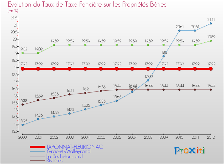 Evolution du taux de la taxe foncière sur le bati pour TAPONNAT-FLEURIGNAC et les communes proches de 2000 à 2012 Comparaison des taux de taxe foncière sur le bati pour TAPONNAT-FLEURIGNAC et les communes voisines de 2000 à 2012