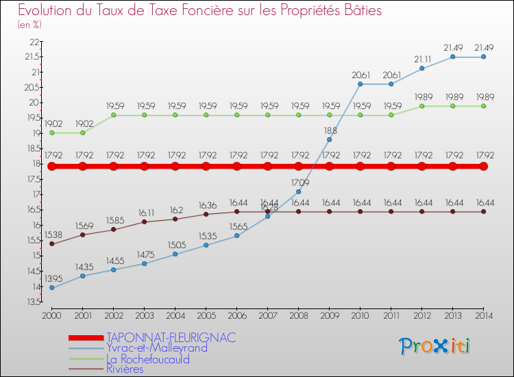 Evolution du taux de la taxe foncière sur le bati pour TAPONNAT-FLEURIGNAC et les communes proches de 2000 à 2014 Comparaison des taux de taxe foncière sur le bati pour TAPONNAT-FLEURIGNAC et les communes voisines de 2000 à 2014