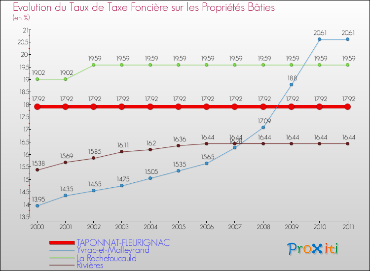 Evolution du taux de la taxe foncière sur le bati pour TAPONNAT-FLEURIGNAC et les communes proches Comparaison des taux de taxe foncière sur le bati pour TAPONNAT-FLEURIGNAC et les communes voisines