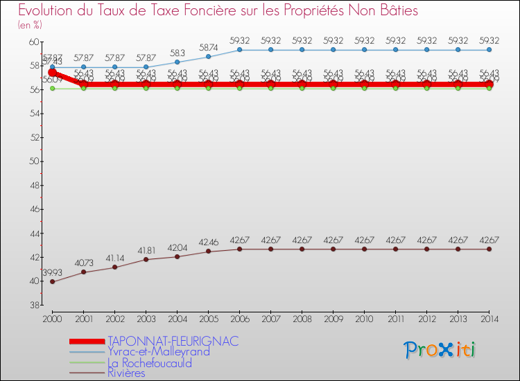Evolution du taux de la taxe foncière sur les immeubles et terrains non batis pour TAPONNAT-FLEURIGNAC et les communes proches de 2000 à 2014 Comparaison des taux de la taxe foncière sur les immeubles et terrains non batis pour TAPONNAT-FLEURIGNAC et les communes voisines de 2000 à 2014