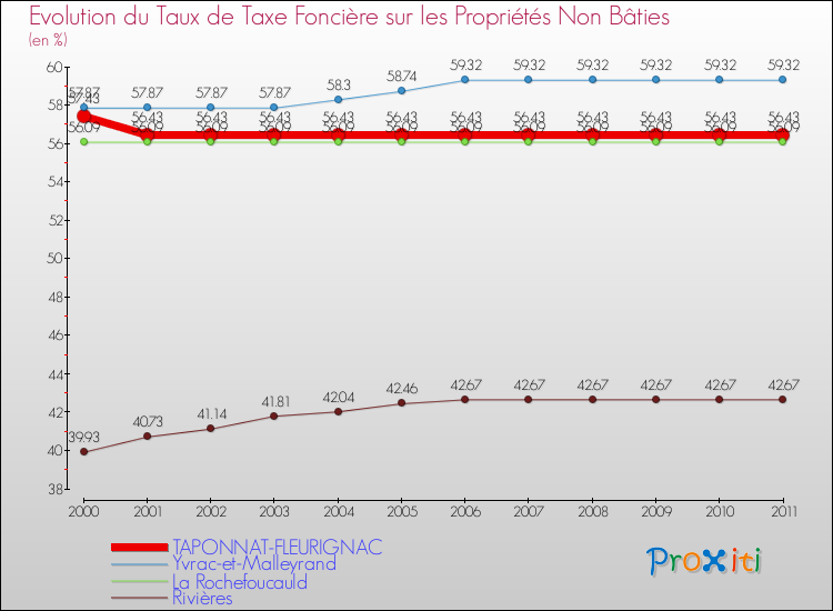 Evolution du taux de la taxe foncière sur les immeubles et terrains non batis pour TAPONNAT-FLEURIGNAC et les communes proches Comparaison des taux de la taxe foncière sur les immeubles et terrains non batis pour TAPONNAT-FLEURIGNAC et les communes voisines