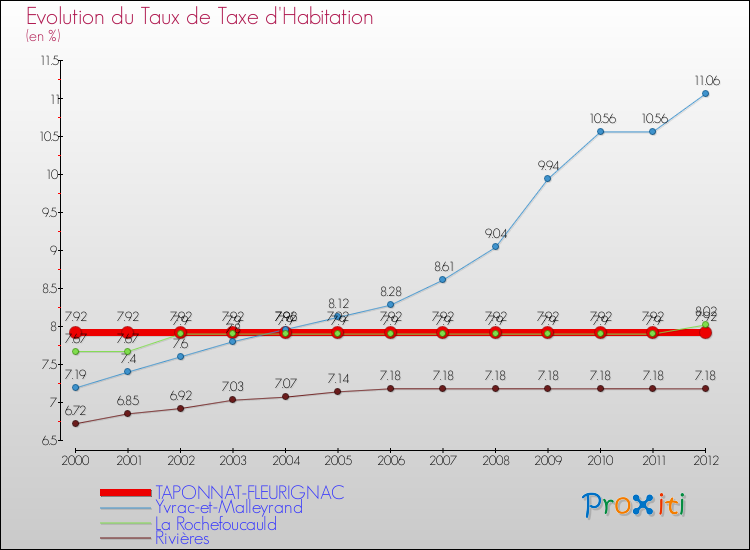 Evolution du taux de la taxe d'habitation pour TAPONNAT-FLEURIGNAC et les communes proches Comparaison des taux de la taxe d'habitation pour TAPONNAT-FLEURIGNAC et les communes voisines