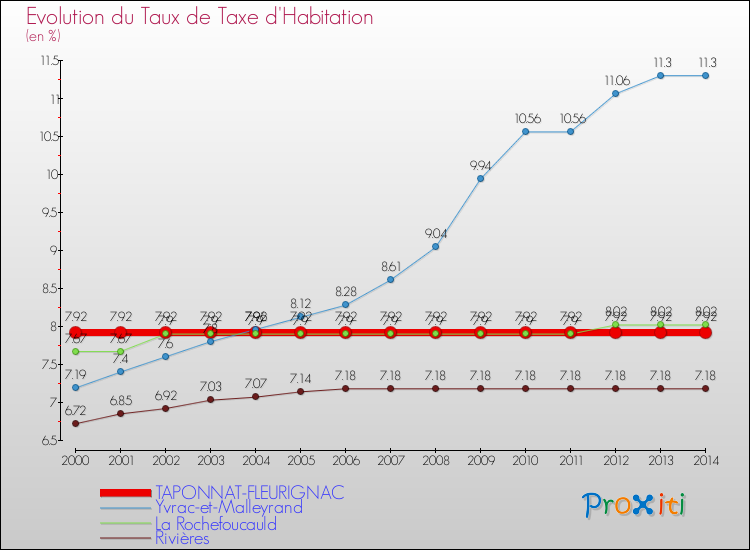 Evolution du taux de la taxe d'habitation pour TAPONNAT-FLEURIGNAC et les communes proches de 2000 à 2014 Comparaison des taux de la taxe d'habitation pour TAPONNAT-FLEURIGNAC et les communes voisines de 2000 à 2014