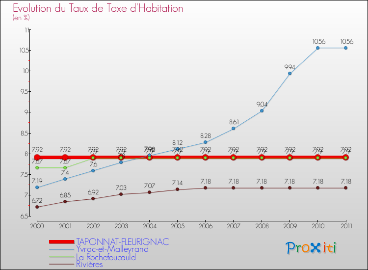 Evolution du taux de la taxe d'habitation pour TAPONNAT-FLEURIGNAC et les communes proches Comparaison des taux de la taxe d'habitation pour TAPONNAT-FLEURIGNAC et les communes voisines