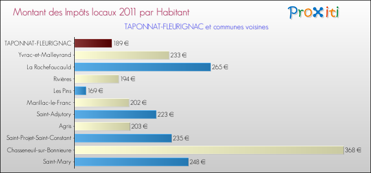 Montant des impôts locaux par Habitant pour TAPONNAT-FLEURIGNAC et les communes proches Comparaison des impôts locaux par habitant pour TAPONNAT-FLEURIGNAC et les communes voisines