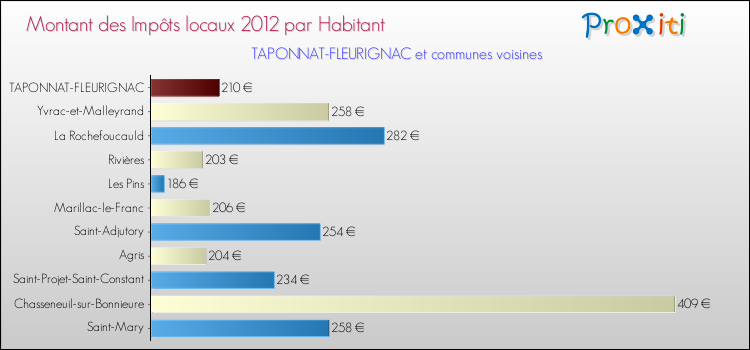Montant des impôts locaux par Habitant pour TAPONNAT-FLEURIGNAC et les communes proches Comparaison des impôts locaux par habitant pour TAPONNAT-FLEURIGNAC et les communes voisines