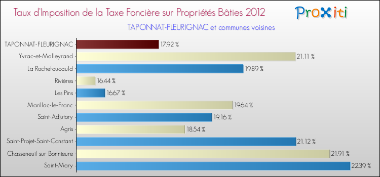 Taux d'imposition de la taxe foncière sur le bati 2012 pour TAPONNAT-FLEURIGNAC et les communes proches Comparaison des taux d'imposition de la taxe foncière sur le bati 2012 pour TAPONNAT-FLEURIGNAC et les communes voisines