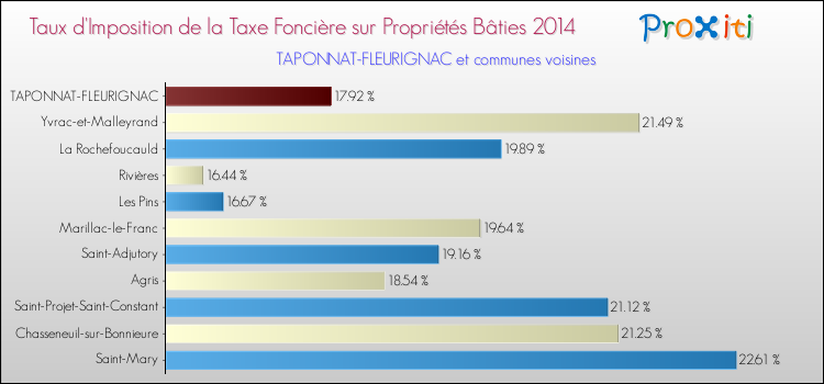 Taux d'imposition de la taxe foncière sur le bati 2014 pour TAPONNAT-FLEURIGNAC et les communes proches Comparaison des taux d'imposition de la taxe foncière sur le bati 2014 pour TAPONNAT-FLEURIGNAC et les communes voisines