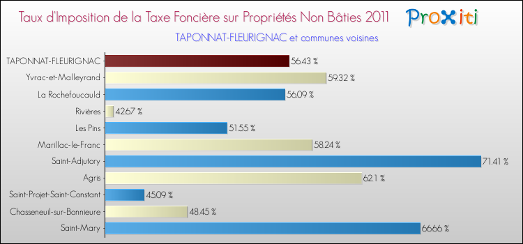 Taux d'imposition de la taxe foncière sur les immeubles et terrains non batis 2011 pour TAPONNAT-FLEURIGNAC et les communes proches Comparaison des taux d'imposition de la taxe foncière sur les immeubles et terrains non batis 2011 pour TAPONNAT-FLEURIGNAC et les communes voisines