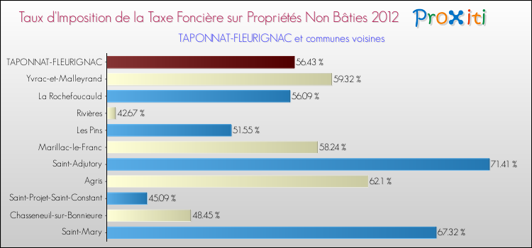 Taux d'imposition de la taxe foncière sur les immeubles et terrains non batis 2012 pour TAPONNAT-FLEURIGNAC et les communes proches Comparaison des taux d'imposition de la taxe foncière sur les immeubles et terrains non batis 2012 pour TAPONNAT-FLEURIGNAC et les communes voisines