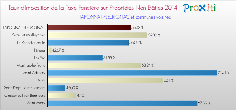 Taux d'imposition de la taxe foncière sur les immeubles et terrains non batis 2014 pour TAPONNAT-FLEURIGNAC et les communes proches Comparaison des taux d'imposition de la taxe foncière sur les immeubles et terrains non batis 2014 pour TAPONNAT-FLEURIGNAC et les communes voisines