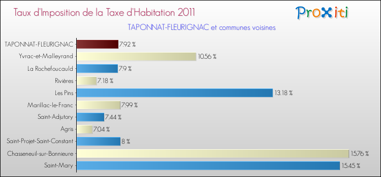 Taux d'imposition de la taxe d'habitation 2011 pour TAPONNAT-FLEURIGNAC et les communes proches Comparaison des taux d'imposition de la taxe d'habitation 2011 pour TAPONNAT-FLEURIGNAC et les communes voisines
