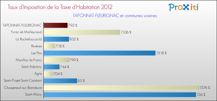 Taux d'imposition de la taxe d'habitation 2012 pour TAPONNAT-FLEURIGNAC et les communes proches Comparaison des taux d'imposition de la taxe d'habitation 2012 pour TAPONNAT-FLEURIGNAC et les communes voisines