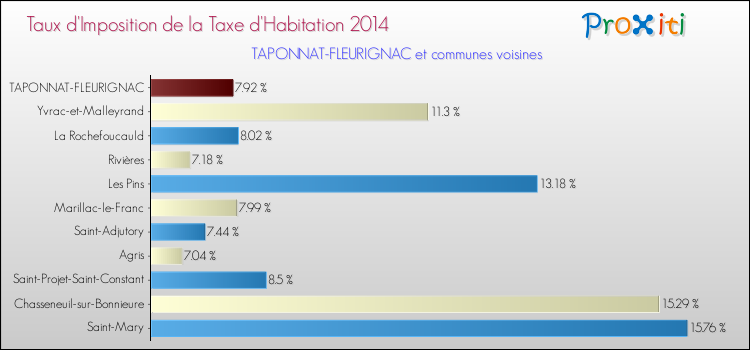Taux d'imposition de la taxe d'habitation 2014 pour TAPONNAT-FLEURIGNAC et les communes proches Comparaison des taux d'imposition de la taxe d'habitation 2014 pour TAPONNAT-FLEURIGNAC et les communes voisines