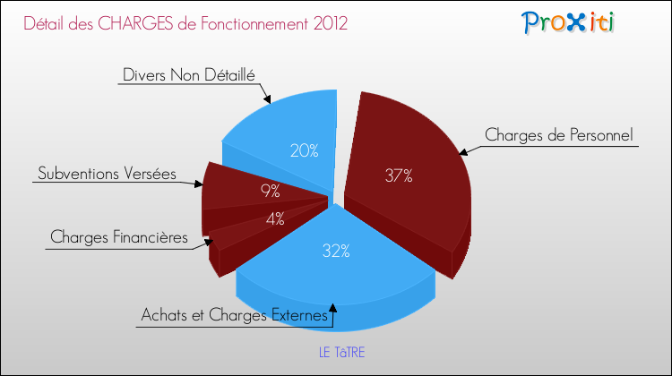 Décomposition des Charges de Fonctionnement 2012 de la commune de LE TâTRE Charges de Fonctionnement 2012 pour la commune de LE TâTRE