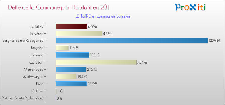 Dette par habitant de la commune en 2011 pour LE TâTRE et les communes proches Comparaison de la dette par habitant de la commune en 2011 pour LE TâTRE et les communes voisines