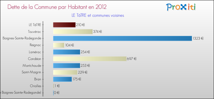 Dette par habitant de la commune en 2012 pour LE TâTRE et les communes proches Comparaison de la dette par habitant de la commune en 2012 pour LE TâTRE et les communes voisines