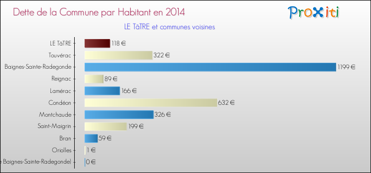 Dette par habitant de la commune en 2014 pour LE TâTRE et les communes proches Comparaison de la dette par habitant de la commune en 2014 pour LE TâTRE et les communes voisines