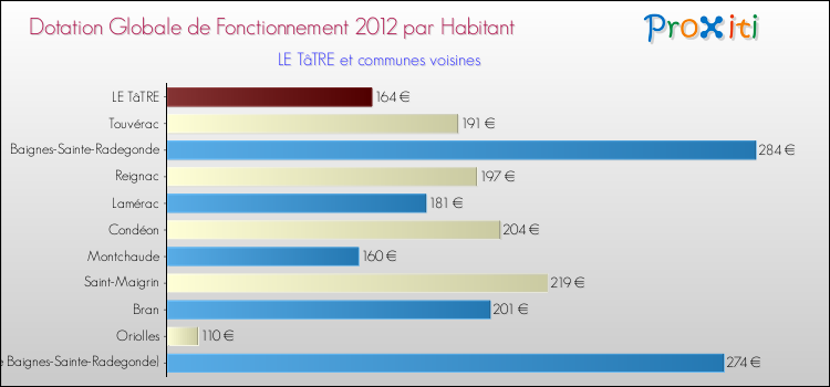 Montant des dotations globales de fonctionnement DGF par Habitant pour LE TâTRE et les communes proches Comparaison des des dotations globales de fonctionnement DGF par habitant pour LE TâTRE et les communes voisines