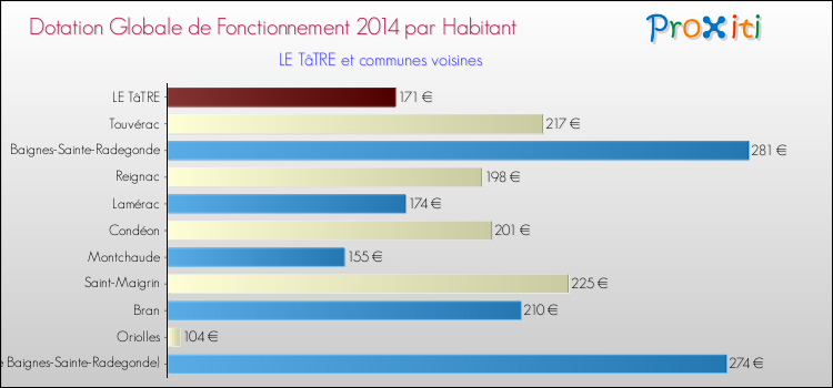 Montant des dotations globales de fonctionnement DGF par Habitant pour LE TâTRE et les communes proches en 2014. Comparaison des des dotations globales de fonctionnement DGF par habitant pour LE TâTRE et les communes voisines en 2014.