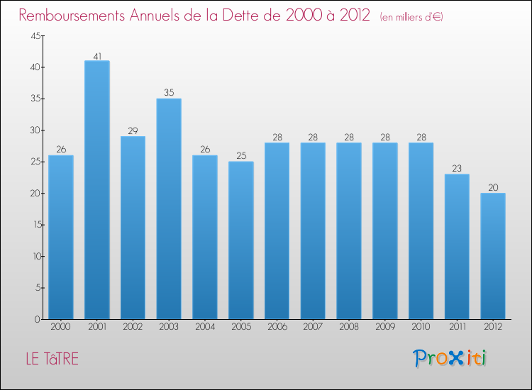 Evolution de l'annuité de la dette pour la commune de LE TâTRE de 2000 à 2012 Annuités de la dette pour LE TâTRE de 2000 à 2012