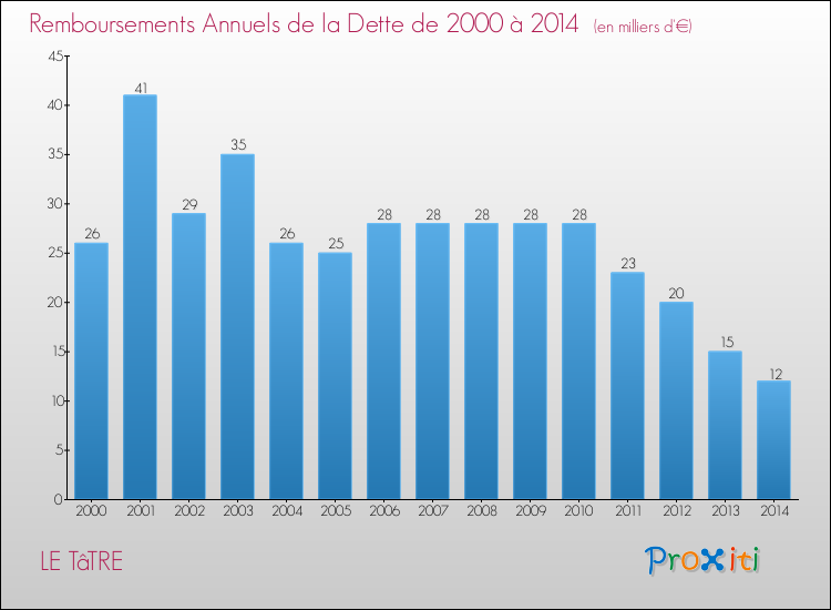 Evolution de l'annuité de la dette pour la commune de LE TâTRE de 2000 à 2014 Annuités de la dette pour LE TâTRE de 2000 à 2014