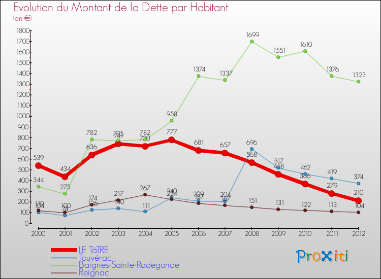 Evolution de la dette par habitant pour la commune de LE TâTRE et les communes proches de 2000 à 2012 Comparaison de la dette par habitant pour LE TâTRE et les communes voisines de 2000 à 2012