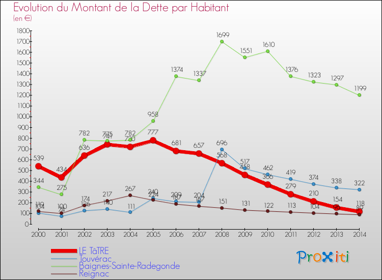 Evolution de la dette par habitant pour la commune de LE TâTRE et les communes proches de 2000 à 2014 Comparaison de la dette par habitant pour LE TâTRE et les communes voisines de 2000 à 2014