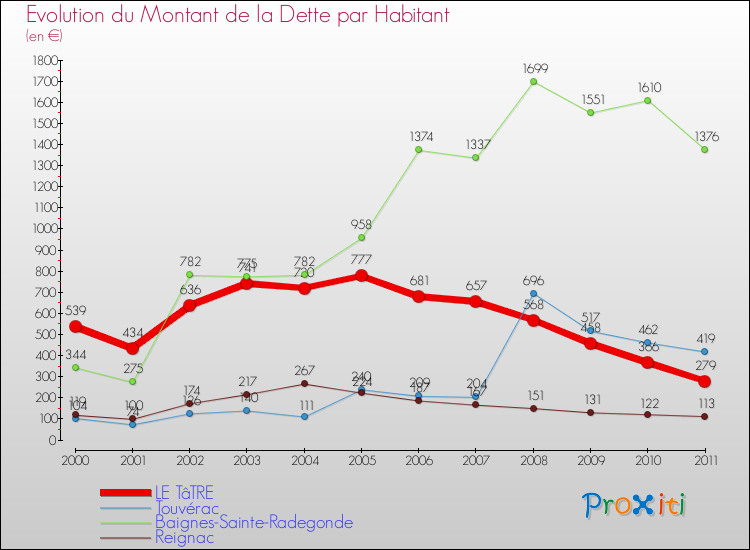 Evolution de la dette par habitant pour la commune de LE TâTRE et les communes proches Comparaison de la dette par habitant pour LE TâTRE et les communes voisines