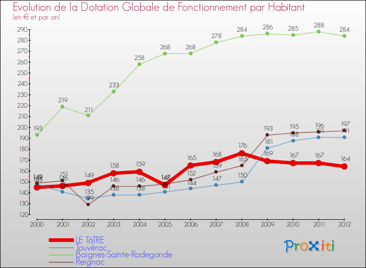 Evolution et montant de la dotation globale de fonctionnement par Habitant pour LE TâTRE et les communes proches Comparaison des dotations globales de fonctionnement par habitant pour LE TâTRE et les communes voisines