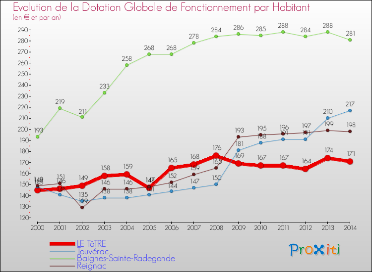 Evolution et montant de la dotation globale de fonctionnement par Habitant pour LE TâTRE et les communes proches de 2000 à 2014. Comparaison des dotations globales de fonctionnement par habitant pour LE TâTRE et les communes voisines de 2000 à 2014.