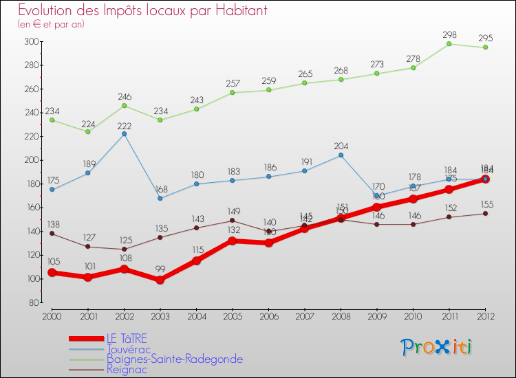 Evolution et montant des impôts locaux par Habitant pour LE TâTRE et les communes proches Comparaison des impôts locaux par habitant pour LE TâTRE et les communes voisines