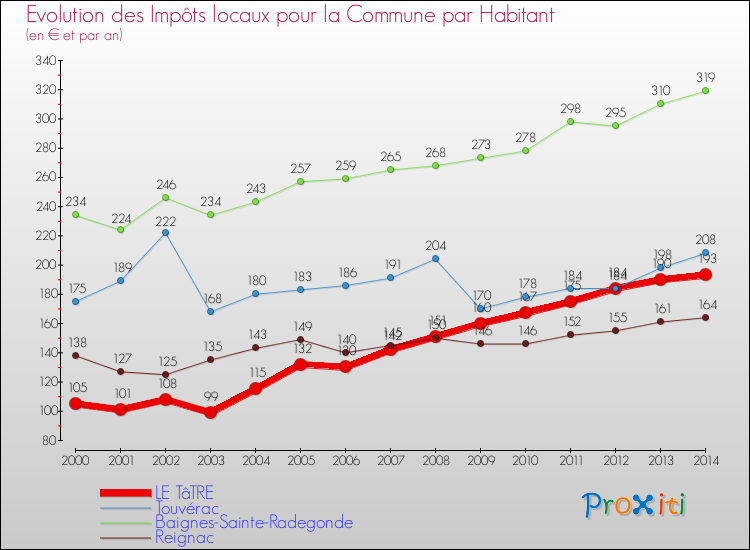 Evolution et montant des impôts locaux par Habitant pour LE TâTRE et les communes proches de 2000 à 2014 Comparaison des impôts locaux par habitant pour LE TâTRE et les communes voisines de 2000 à 2014