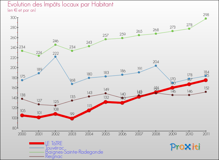 Evolution et montant des impôts locaux par Habitant pour LE TâTRE et les communes proches Comparaison des impôts locaux par habitant pour LE TâTRE et les communes voisines
