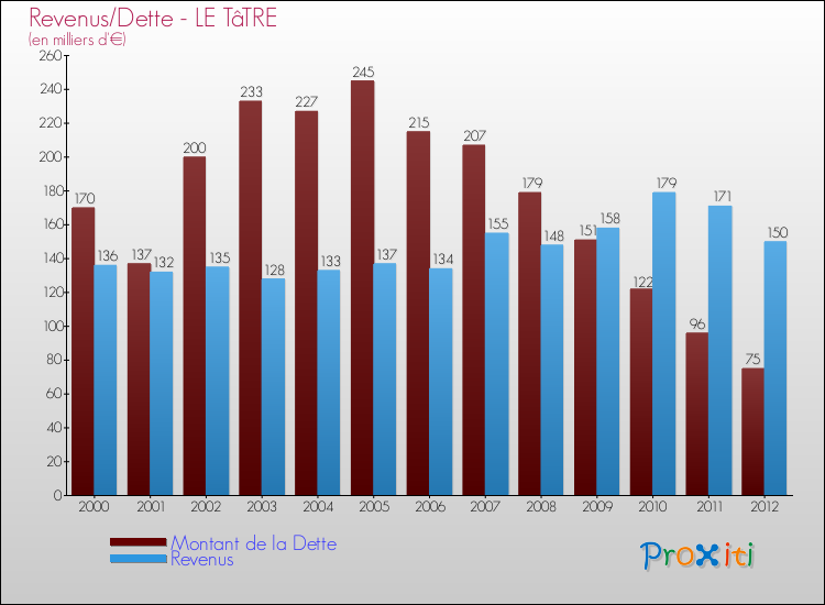 Evolution comparée de la dette et des revenus pour la commune de LE TâTRE de 2000 à 2012 Comparaison de la dette et des revenus pour LE TâTRE de 2000 à 2012