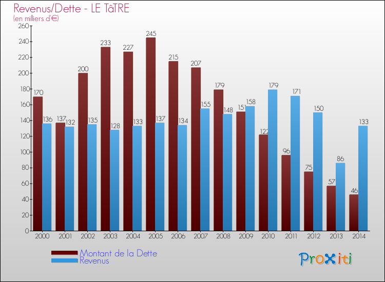 Evolution comparée de la dette et des revenus pour la commune de LE TâTRE de 2000 à 2014 Comparaison de la dette et des revenus pour LE TâTRE de 2000 à 2014