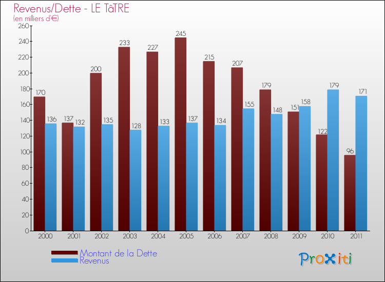 Evolution comparée de la dette et des revenus pour la commune de LE TâTRE de 2000 à 2011 Comparaison de la dette et des revenus pour LE TâTRE de 2000 à 2011