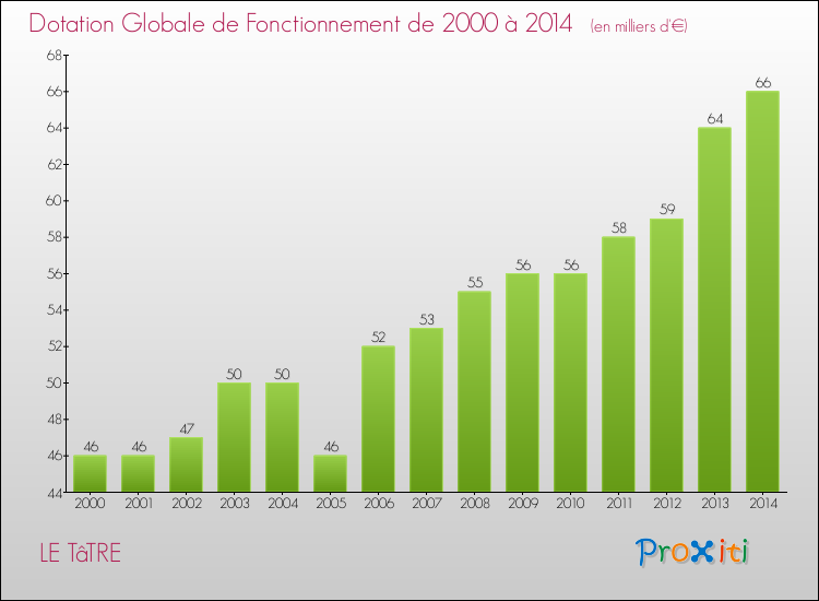 Evolution du montant de la Dotation Globale de Fonctionnement pour la commune de LE TâTRE de 2000 à 2014 Evolution du montant de la Dotation Globale de Fonctionnement pour LE TâTRE de 2000 à 2014