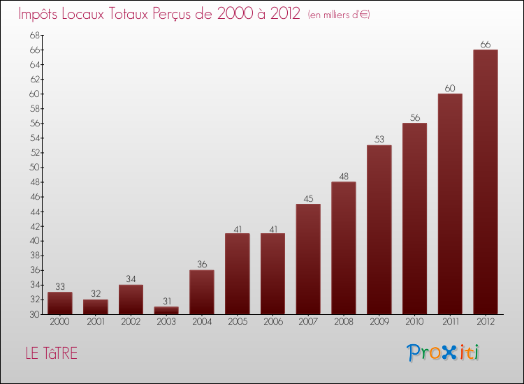 Evolution des Impôts Locaux pour la commune de LE TâTRE de 2000 à 2012 Evolution des Impôts Locaux pour LE TâTRE de 2000 à 2012
