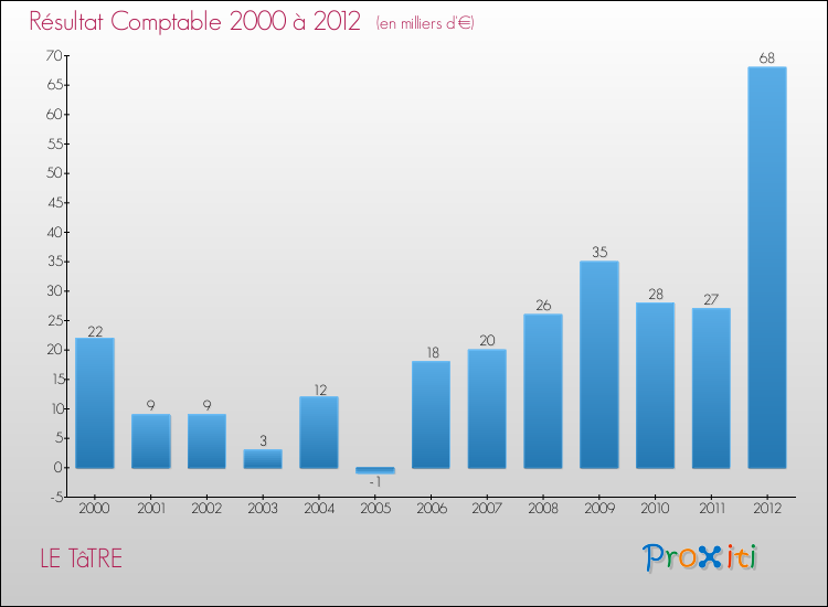 Evolution du résultat comptable pour la commune de LE TâTRE de 2000 à 2012 Evolution du résultat comptable pour LE TâTRE de 2000 à 2012