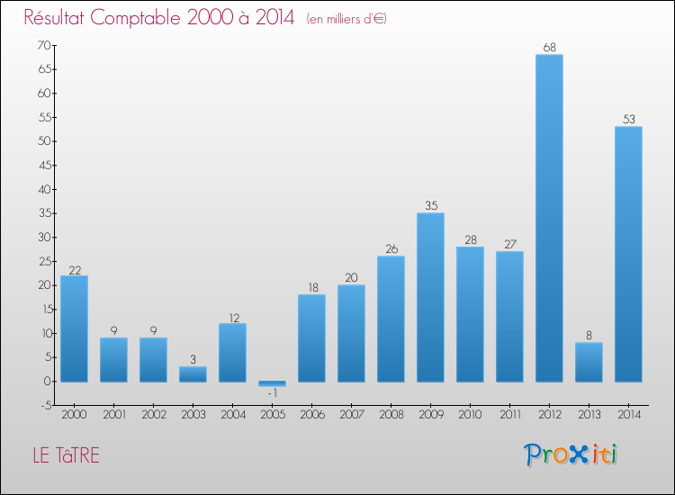 Evolution du résultat comptable pour la commune de LE TâTRE de 2000 à 2014 Evolution du résultat comptable pour LE TâTRE de 2000 à 2014