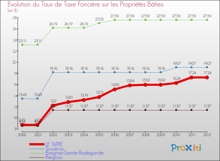 Evolution du taux de la taxe foncière sur le bati pour LE TâTRE et les communes proches de 2000 à 2012 Comparaison des taux de taxe foncière sur le bati pour LE TâTRE et les communes voisines de 2000 à 2012