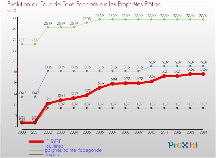 Evolution du taux de la taxe foncière sur le bati pour LE TâTRE et les communes proches de 2000 à 2014 Comparaison des taux de taxe foncière sur le bati pour LE TâTRE et les communes voisines de 2000 à 2014