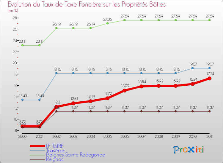 Evolution du taux de la taxe foncière sur le bati pour LE TâTRE et les communes proches Comparaison des taux de taxe foncière sur le bati pour LE TâTRE et les communes voisines